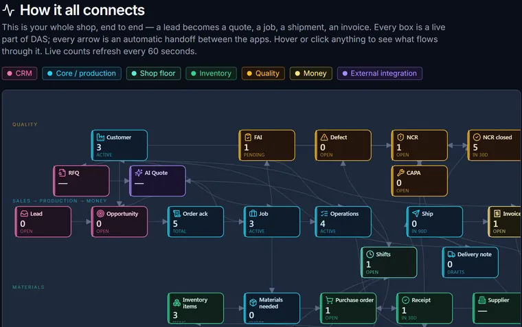 DASBridge How it connects map linking sales, production, materials, quality and shop floor